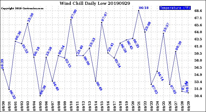 Milwaukee Weather Wind Chill<br>Daily Low