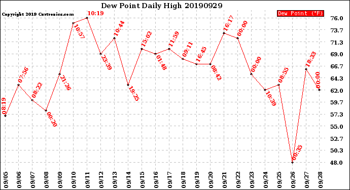 Milwaukee Weather Dew Point<br>Daily High