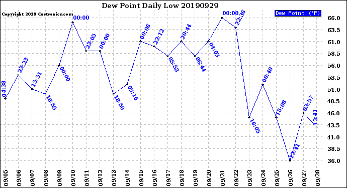 Milwaukee Weather Dew Point<br>Daily Low