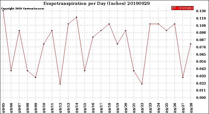 Milwaukee Weather Evapotranspiration<br>per Day (Inches)