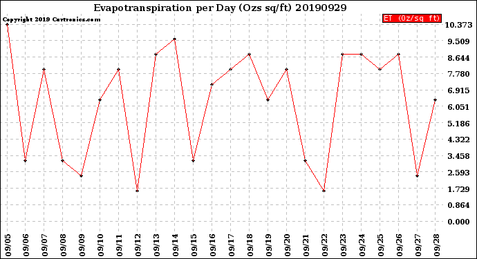 Milwaukee Weather Evapotranspiration<br>per Day (Ozs sq/ft)