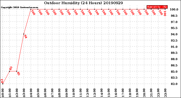 Milwaukee Weather Outdoor Humidity<br>(24 Hours)