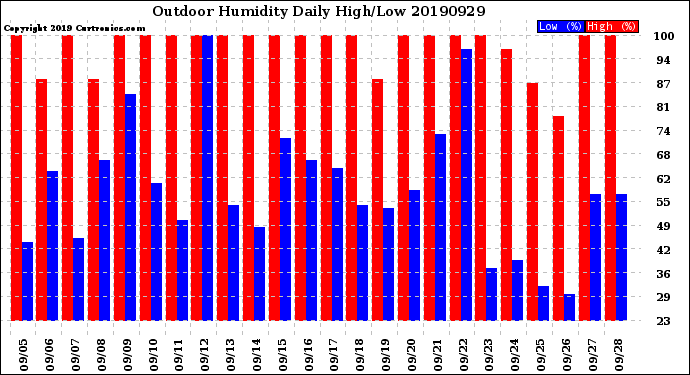 Milwaukee Weather Outdoor Humidity<br>Daily High/Low