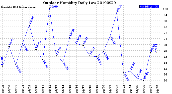 Milwaukee Weather Outdoor Humidity<br>Daily Low