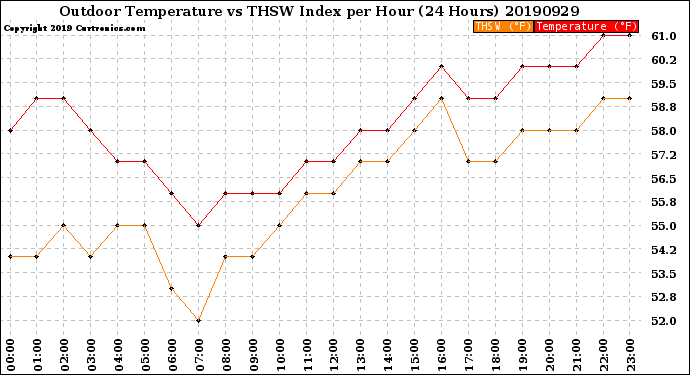 Milwaukee Weather Outdoor Temperature<br>vs THSW Index<br>per Hour<br>(24 Hours)