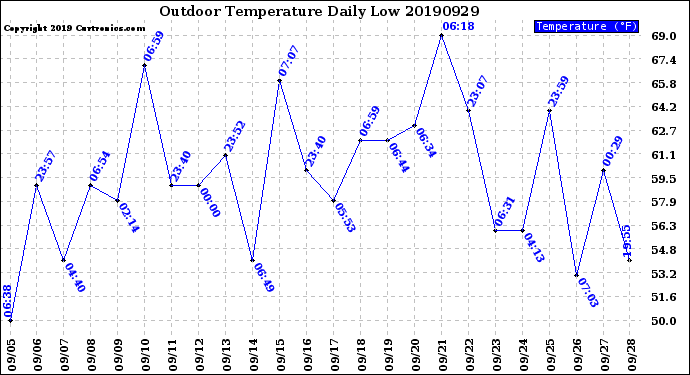 Milwaukee Weather Outdoor Temperature<br>Daily Low