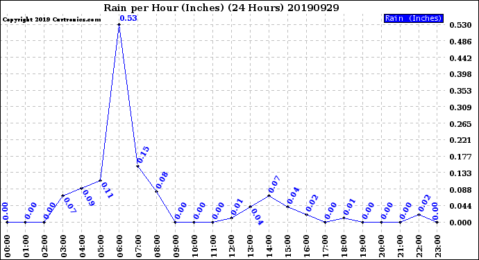 Milwaukee Weather Rain<br>per Hour<br>(Inches)<br>(24 Hours)