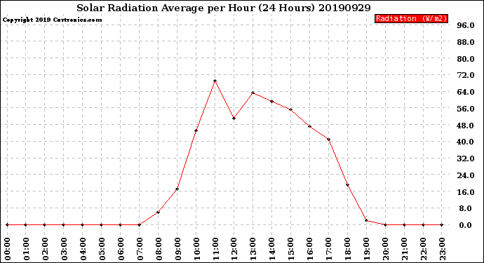 Milwaukee Weather Solar Radiation Average<br>per Hour<br>(24 Hours)