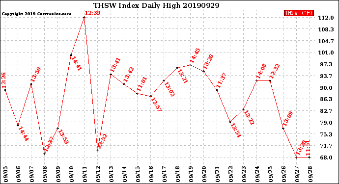 Milwaukee Weather THSW Index<br>Daily High