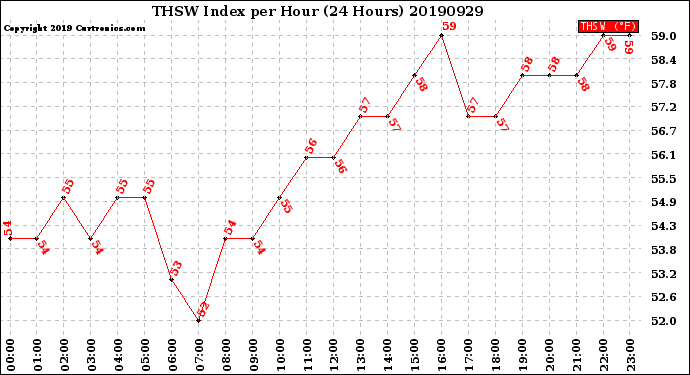 Milwaukee Weather THSW Index<br>per Hour<br>(24 Hours)