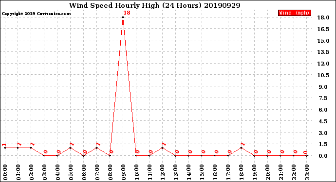 Milwaukee Weather Wind Speed<br>Hourly High<br>(24 Hours)