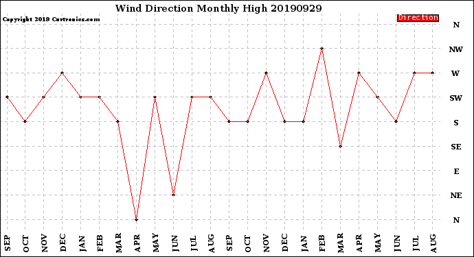 Milwaukee Weather Wind Direction<br>Monthly High