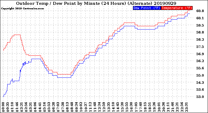 Milwaukee Weather Outdoor Temp / Dew Point<br>by Minute<br>(24 Hours) (Alternate)