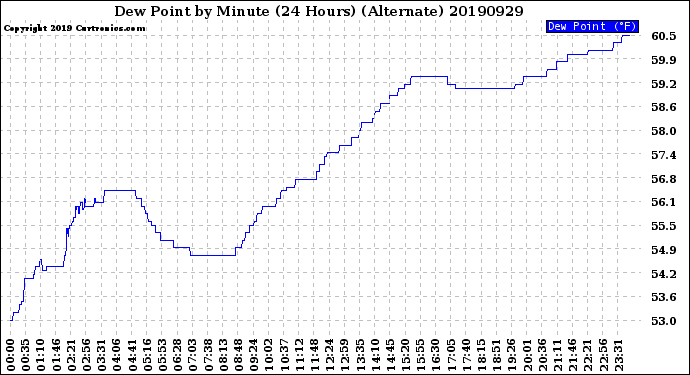 Milwaukee Weather Dew Point<br>by Minute<br>(24 Hours) (Alternate)