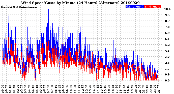 Milwaukee Weather Wind Speed/Gusts<br>by Minute<br>(24 Hours) (Alternate)