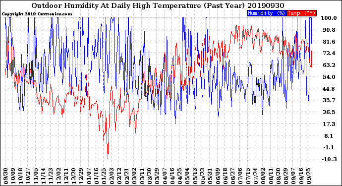 Milwaukee Weather Outdoor Humidity<br>At Daily High<br>Temperature<br>(Past Year)