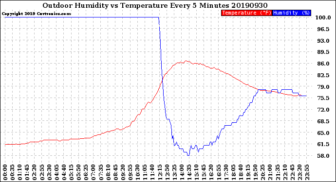 Milwaukee Weather Outdoor Humidity<br>vs Temperature<br>Every 5 Minutes