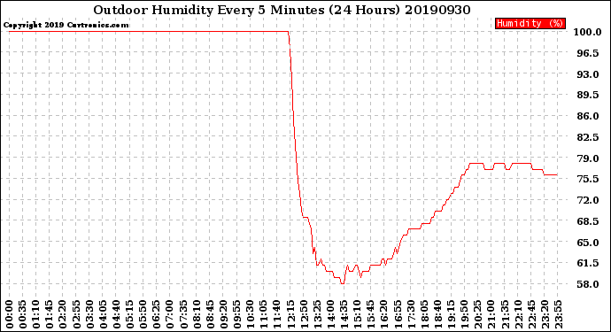 Milwaukee Weather Outdoor Humidity<br>Every 5 Minutes<br>(24 Hours)