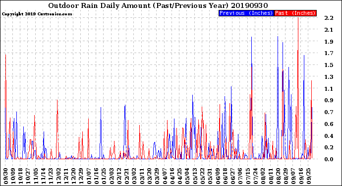 Milwaukee Weather Outdoor Rain<br>Daily Amount<br>(Past/Previous Year)