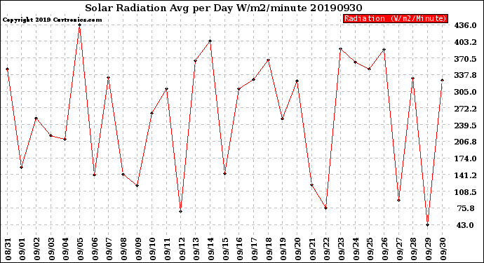 Milwaukee Weather Solar Radiation<br>Avg per Day W/m2/minute