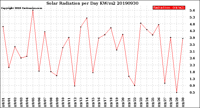 Milwaukee Weather Solar Radiation<br>per Day KW/m2