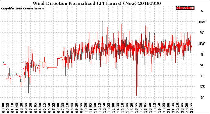 Milwaukee Weather Wind Direction<br>Normalized<br>(24 Hours) (New)