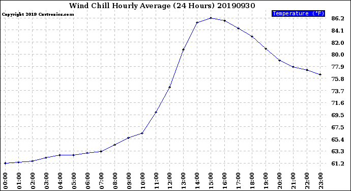 Milwaukee Weather Wind Chill<br>Hourly Average<br>(24 Hours)