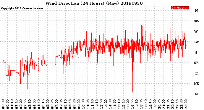 Milwaukee Weather Wind Direction<br>(24 Hours) (Raw)