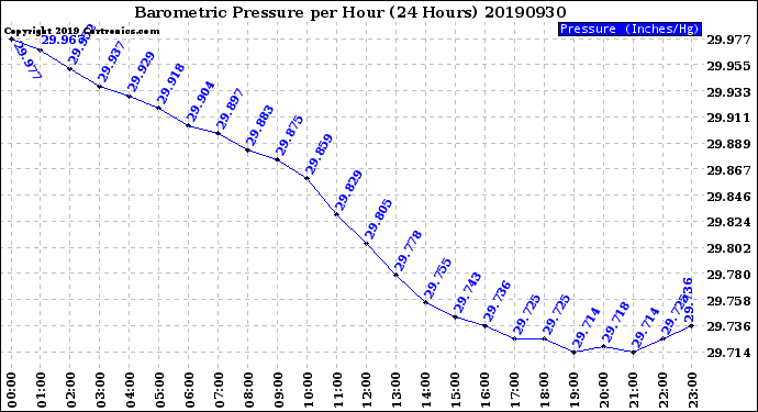 Milwaukee Weather Barometric Pressure<br>per Hour<br>(24 Hours)