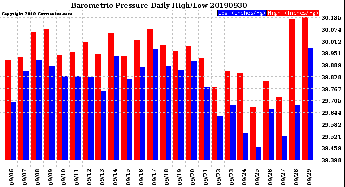 Milwaukee Weather Barometric Pressure<br>Daily High/Low