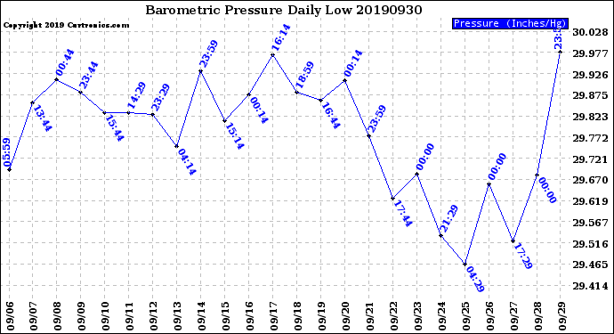 Milwaukee Weather Barometric Pressure<br>Daily Low