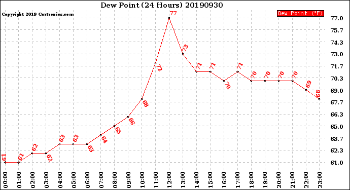 Milwaukee Weather Dew Point<br>(24 Hours)