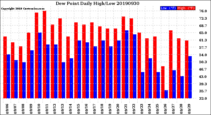 Milwaukee Weather Dew Point<br>Daily High/Low