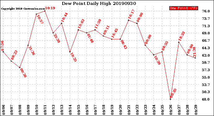 Milwaukee Weather Dew Point<br>Daily High