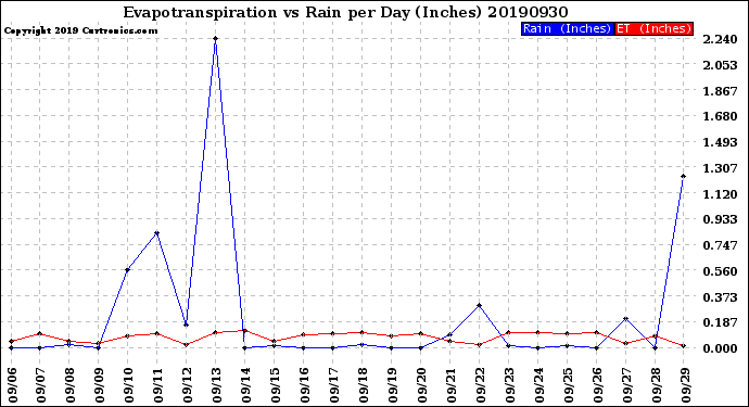 Milwaukee Weather Evapotranspiration<br>vs Rain per Day<br>(Inches)