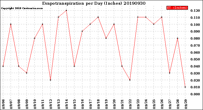 Milwaukee Weather Evapotranspiration<br>per Day (Inches)