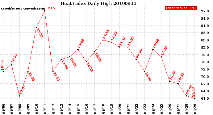 Milwaukee Weather Heat Index<br>Daily High