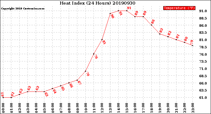 Milwaukee Weather Heat Index<br>(24 Hours)