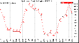 Milwaukee Weather Heat Index<br>Monthly High