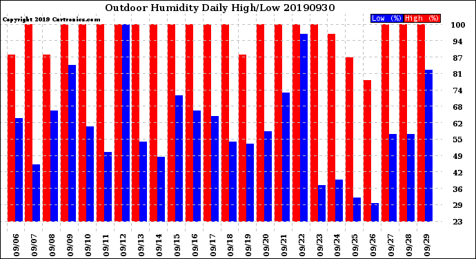 Milwaukee Weather Outdoor Humidity<br>Daily High/Low