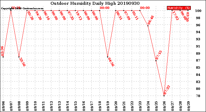 Milwaukee Weather Outdoor Humidity<br>Daily High