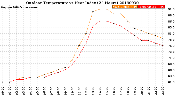 Milwaukee Weather Outdoor Temperature<br>vs Heat Index<br>(24 Hours)