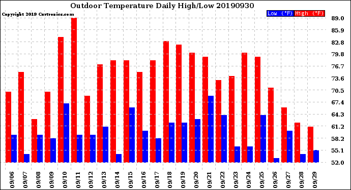 Milwaukee Weather Outdoor Temperature<br>Daily High/Low