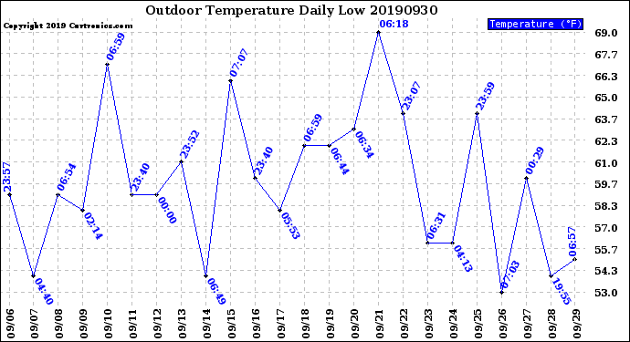 Milwaukee Weather Outdoor Temperature<br>Daily Low