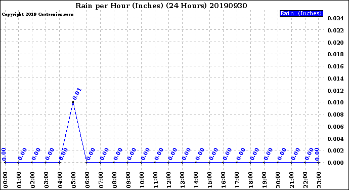 Milwaukee Weather Rain<br>per Hour<br>(Inches)<br>(24 Hours)