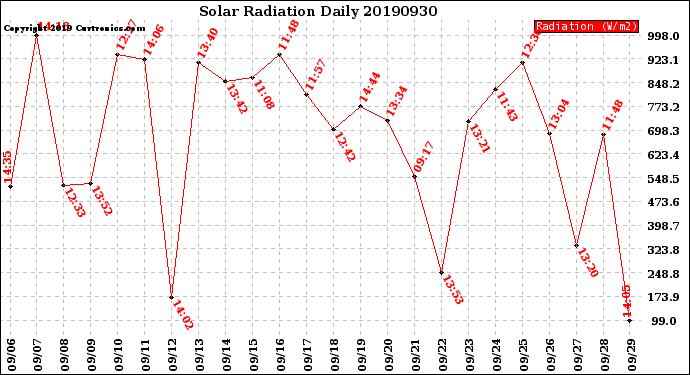 Milwaukee Weather Solar Radiation<br>Daily