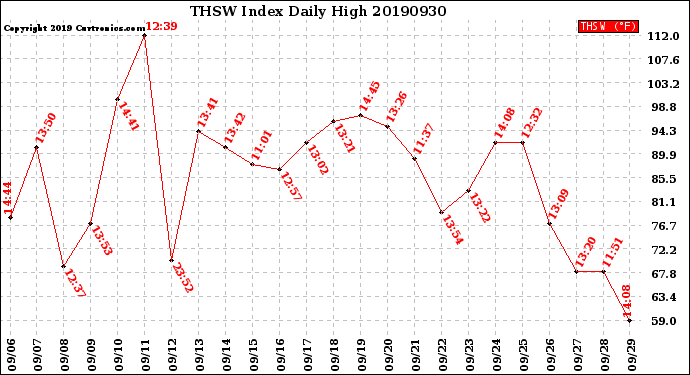 Milwaukee Weather THSW Index<br>Daily High