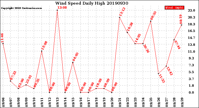 Milwaukee Weather Wind Speed<br>Daily High