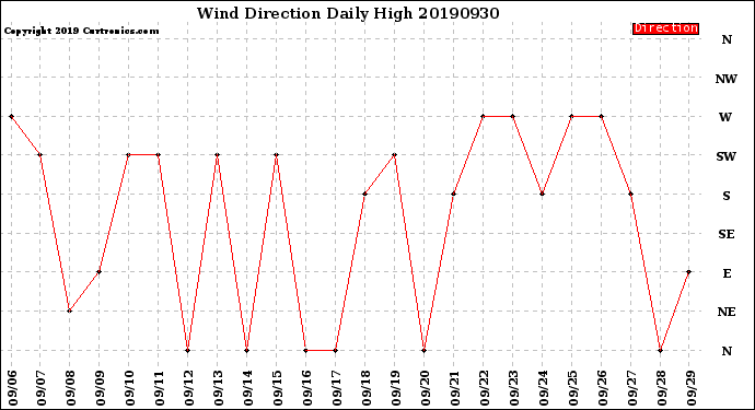 Milwaukee Weather Wind Direction<br>Daily High