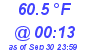 Milwaukee Weather Dewpoint High Low Today